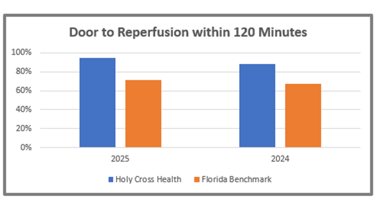 Door to Reperfusion Chart