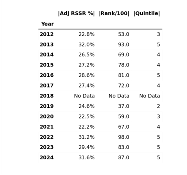 Graph about quintile performance