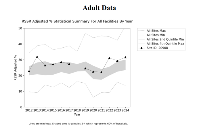 Graph about Adult Data